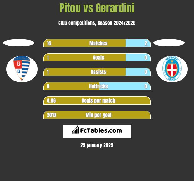 Pitou vs Gerardini h2h player stats