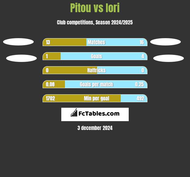 Pitou vs Iori h2h player stats