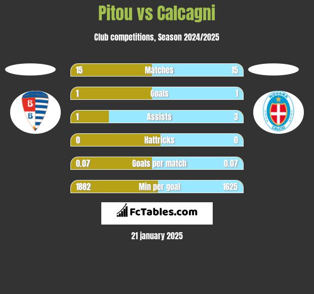 Pitou vs Calcagni h2h player stats