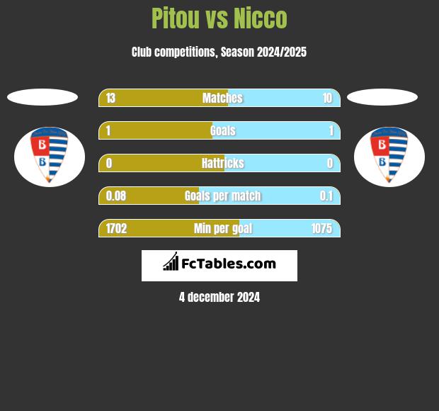 Pitou vs Nicco h2h player stats