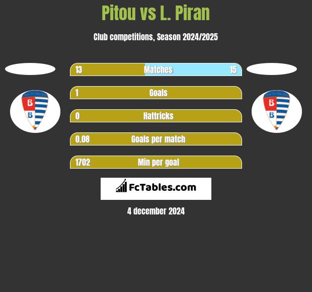 Pitou vs L. Piran h2h player stats