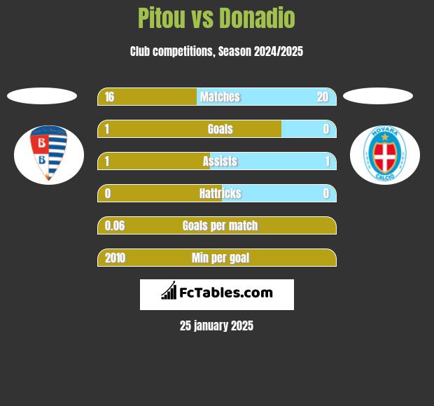 Pitou vs Donadio h2h player stats