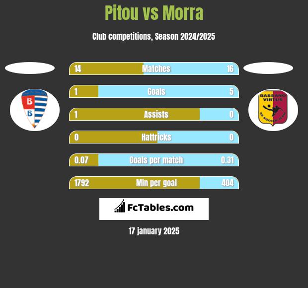 Pitou vs Morra h2h player stats