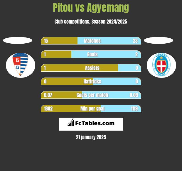 Pitou vs Agyemang h2h player stats