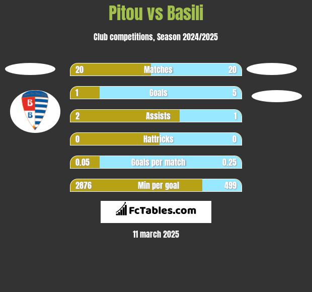 Pitou vs Basili h2h player stats