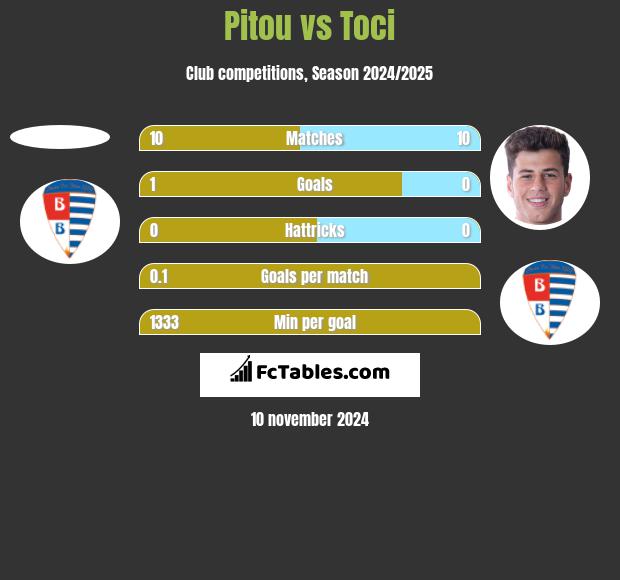 Pitou vs Toci h2h player stats