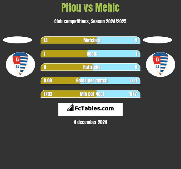 Pitou vs Mehic h2h player stats