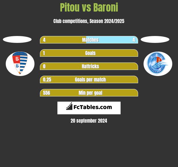 Pitou vs Baroni h2h player stats