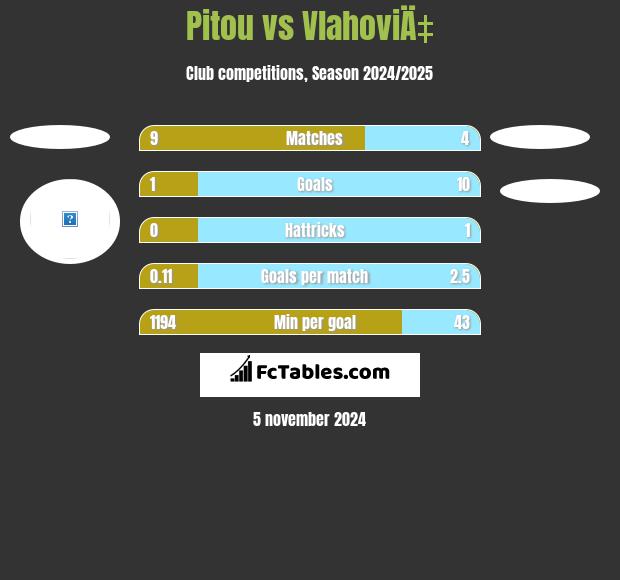 Pitou vs VlahoviÄ‡ h2h player stats