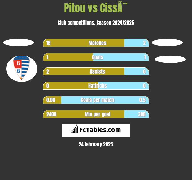 Pitou vs CissÃ¨ h2h player stats