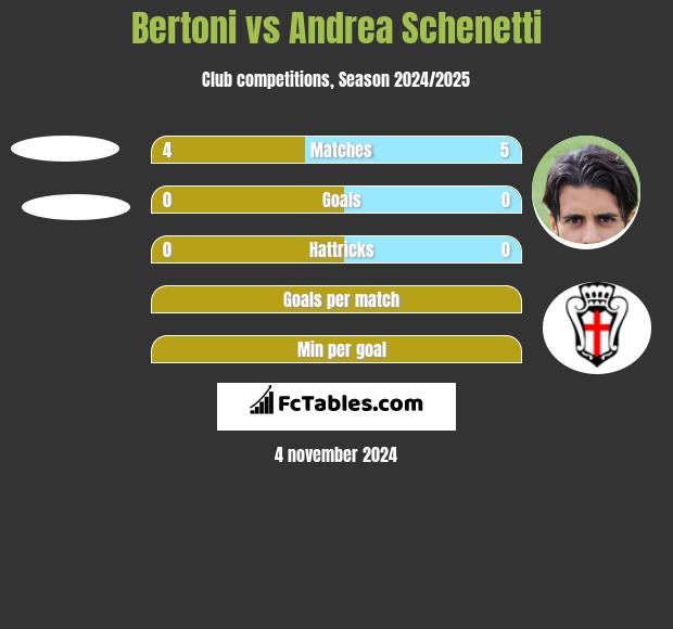 Bertoni vs Andrea Schenetti h2h player stats