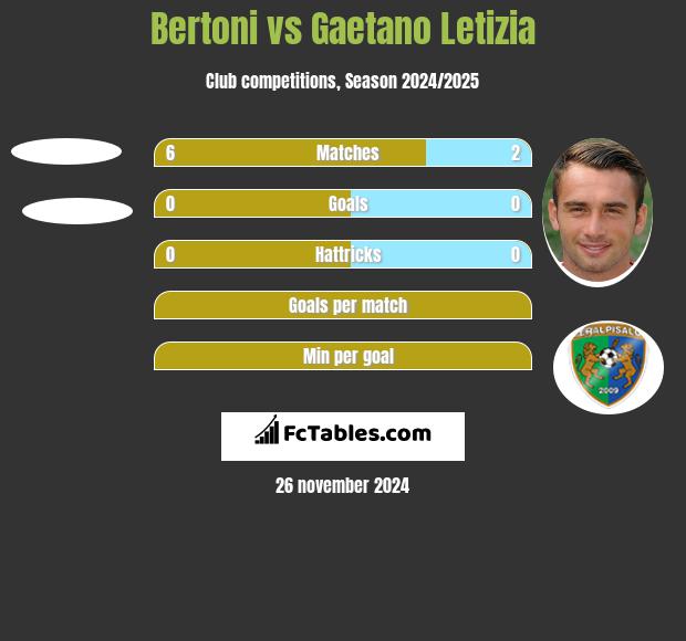 Bertoni vs Gaetano Letizia h2h player stats