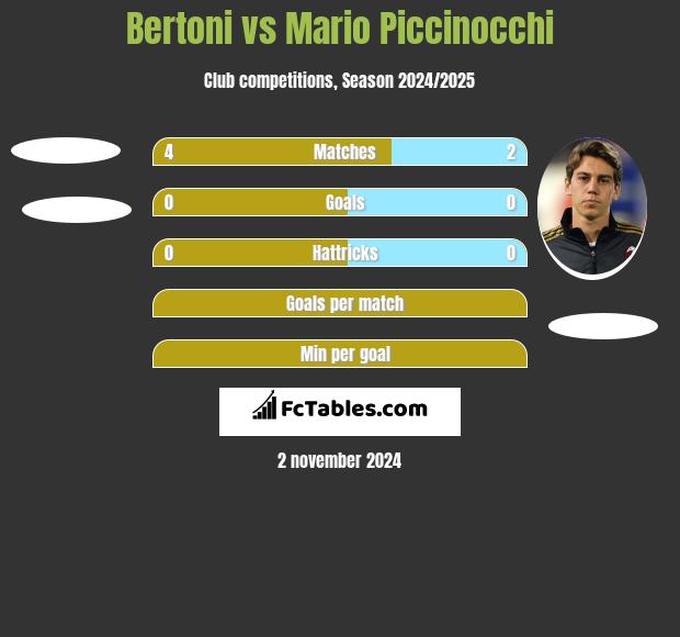 Bertoni vs Mario Piccinocchi h2h player stats