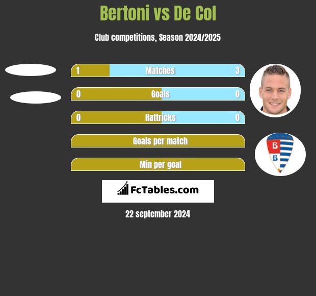 Bertoni vs De Col h2h player stats