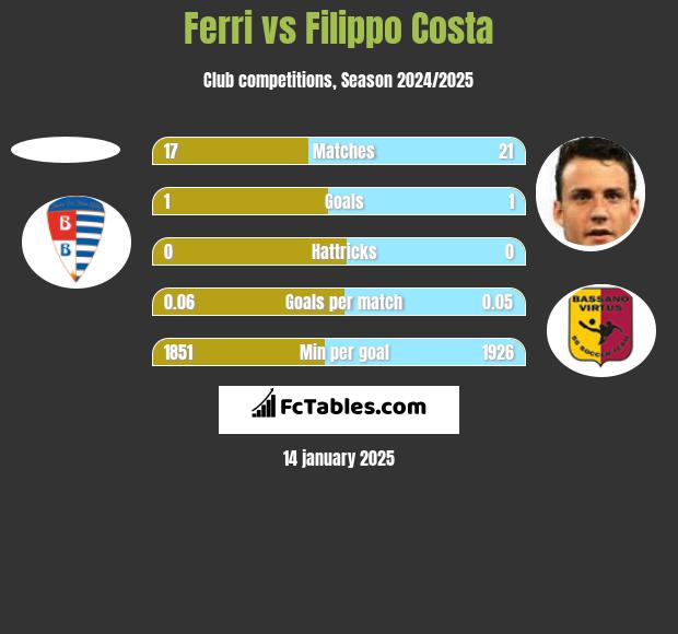 Ferri vs Filippo Costa h2h player stats