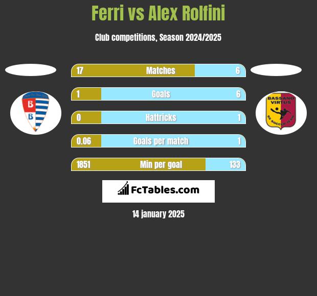 Ferri vs Alex Rolfini h2h player stats