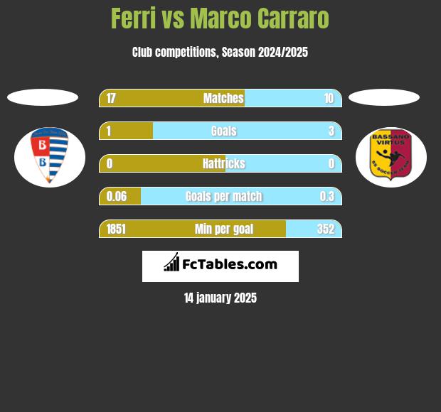 Ferri vs Marco Carraro h2h player stats