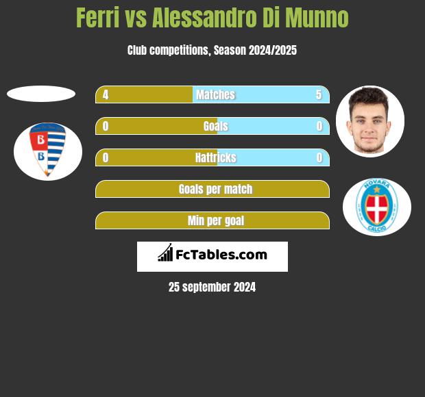 Ferri vs Alessandro Di Munno h2h player stats