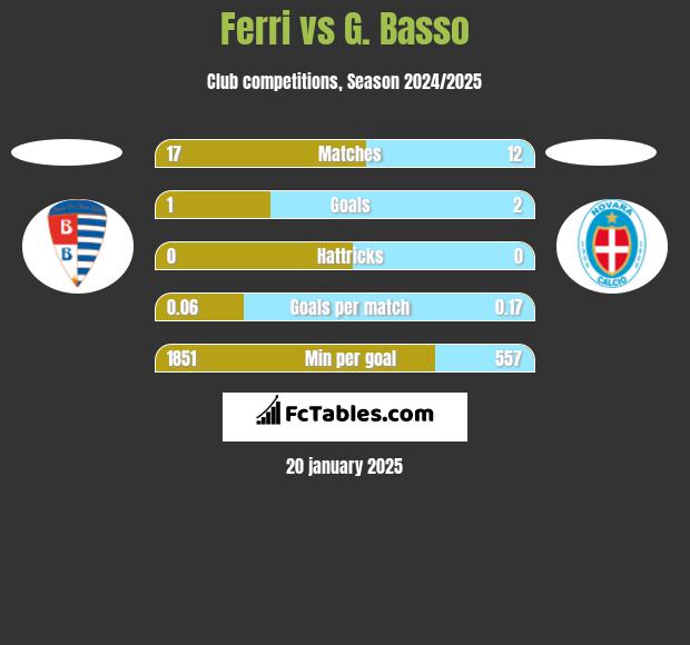 Ferri vs G. Basso h2h player stats