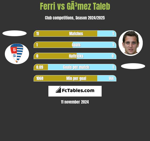 Ferri vs GÃ³mez Taleb h2h player stats