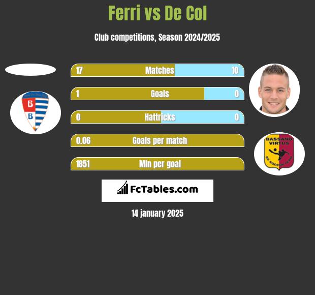 Ferri vs De Col h2h player stats