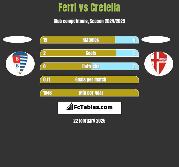 Ferri vs Cretella h2h player stats