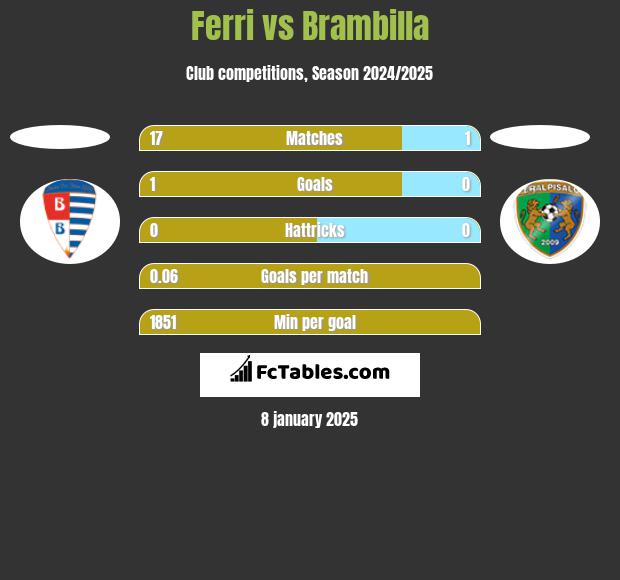 Ferri vs Brambilla h2h player stats