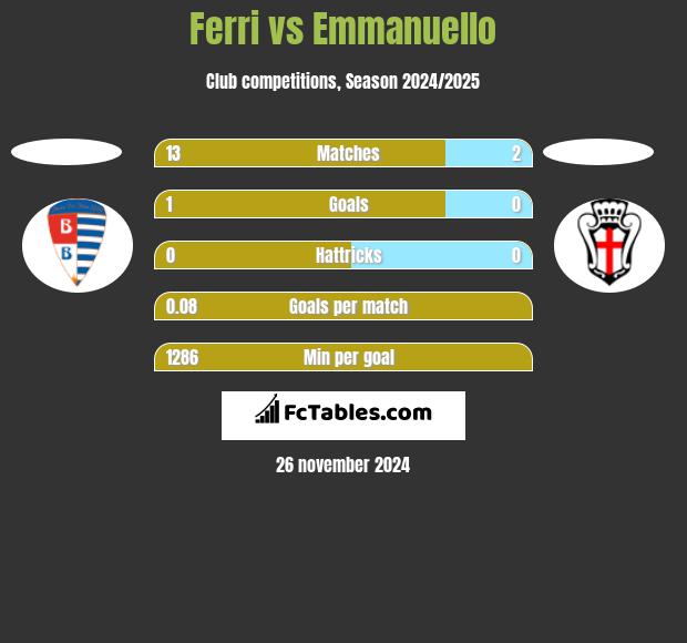 Ferri vs Emmanuello h2h player stats