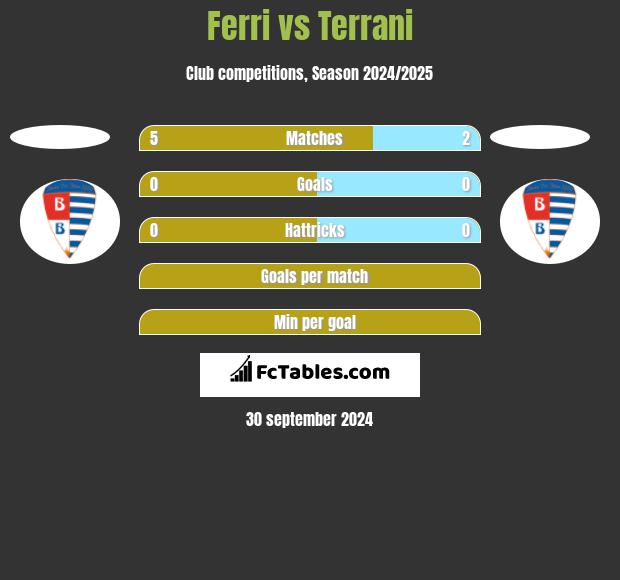 Ferri vs Terrani h2h player stats