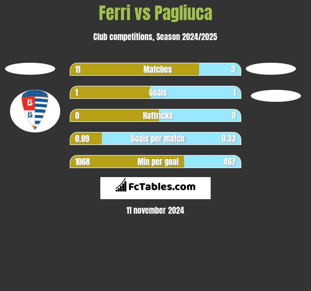 Ferri vs Pagliuca h2h player stats