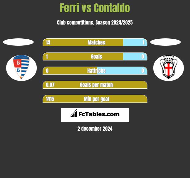 Ferri vs Contaldo h2h player stats