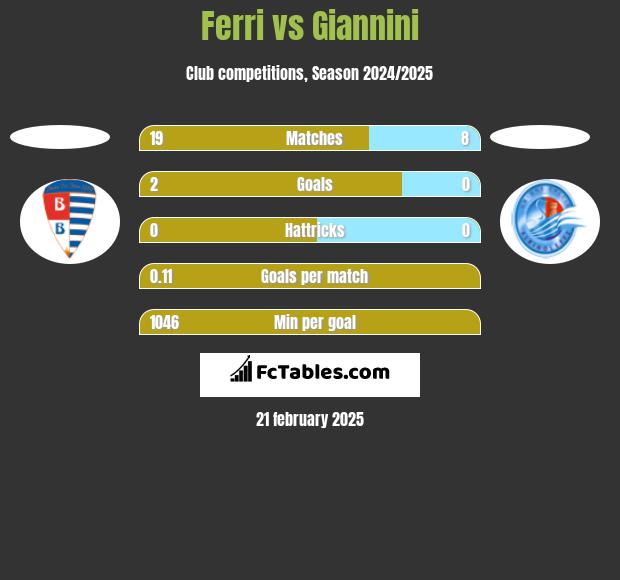 Ferri vs Giannini h2h player stats