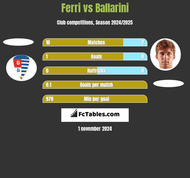 Ferri vs Ballarini h2h player stats