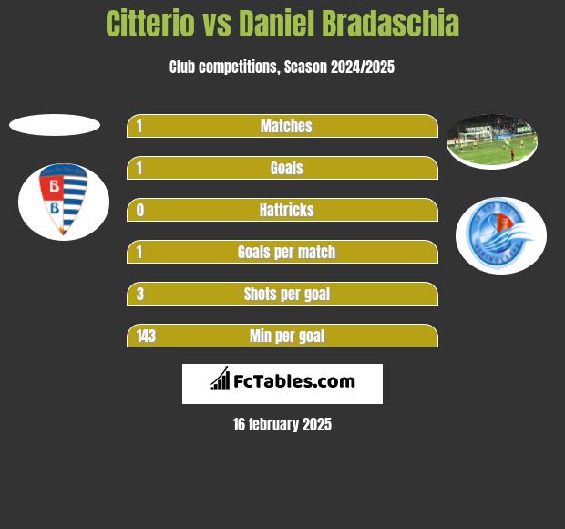 Citterio vs Daniel Bradaschia h2h player stats