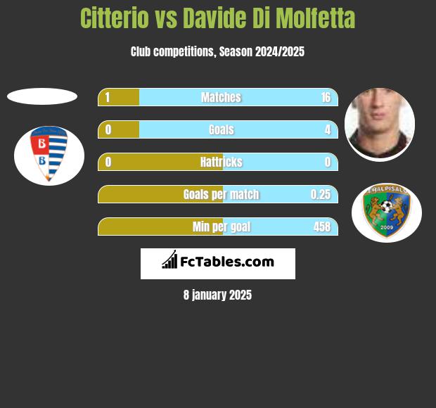 Citterio vs Davide Di Molfetta h2h player stats