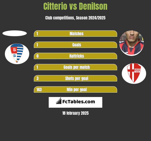 Citterio vs Denilson h2h player stats