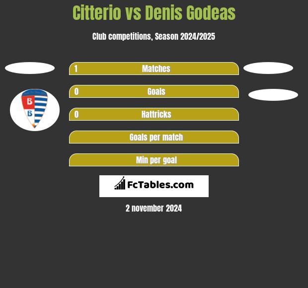 Citterio vs Denis Godeas h2h player stats