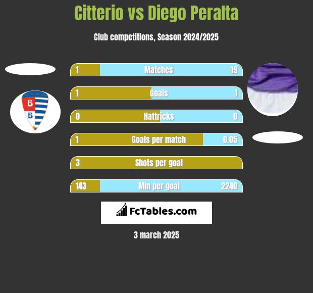 Citterio vs Diego Peralta h2h player stats