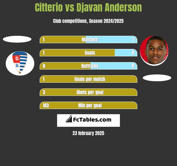 Citterio vs Djavan Anderson h2h player stats