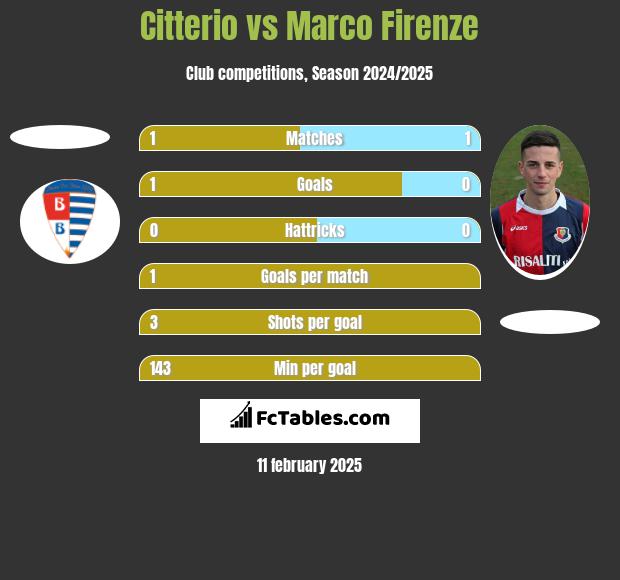 Citterio vs Marco Firenze h2h player stats