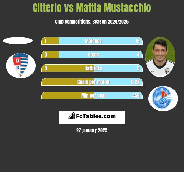 Citterio vs Mattia Mustacchio h2h player stats