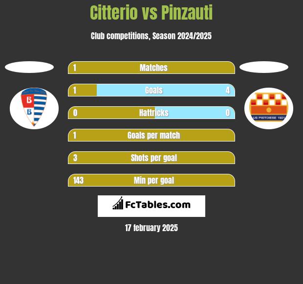 Citterio vs Pinzauti h2h player stats