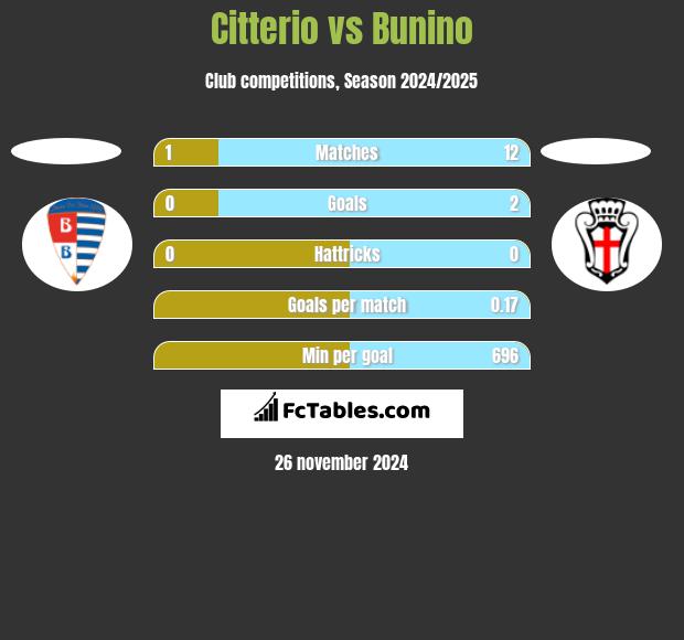 Citterio vs Bunino h2h player stats