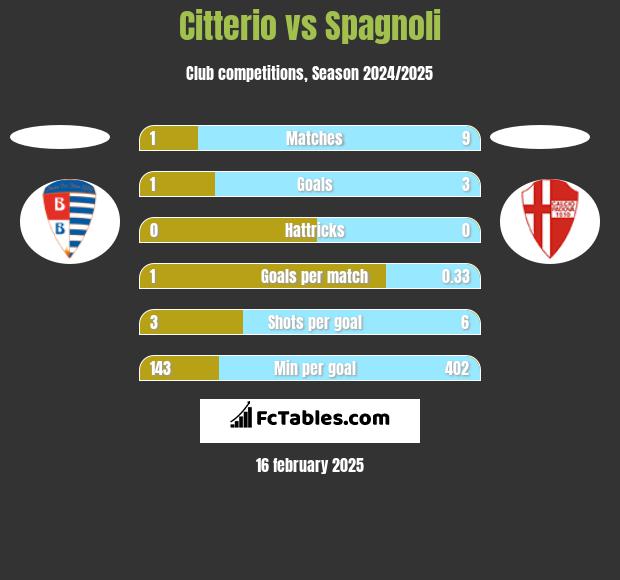 Citterio vs Spagnoli h2h player stats