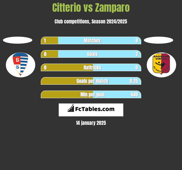 Citterio vs Zamparo h2h player stats