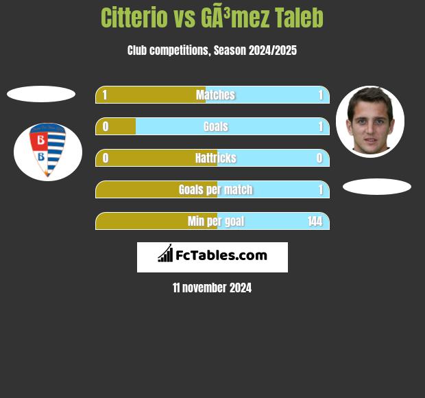 Citterio vs GÃ³mez Taleb h2h player stats