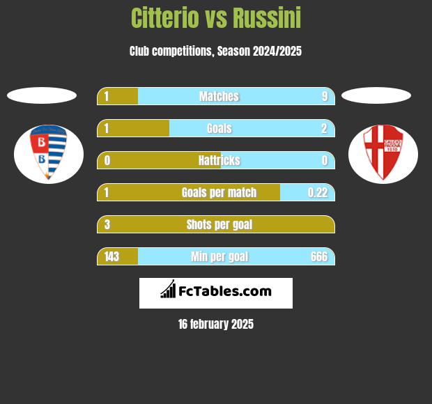 Citterio vs Russini h2h player stats