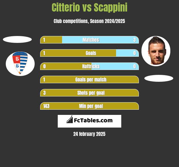 Citterio vs Scappini h2h player stats