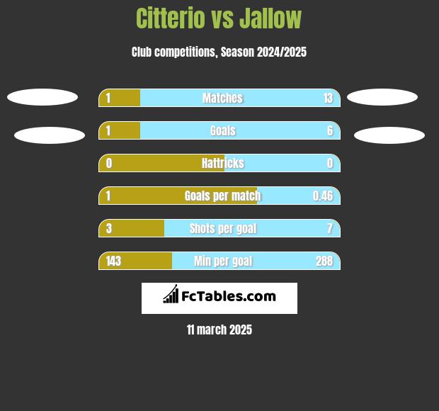 Citterio vs Jallow h2h player stats