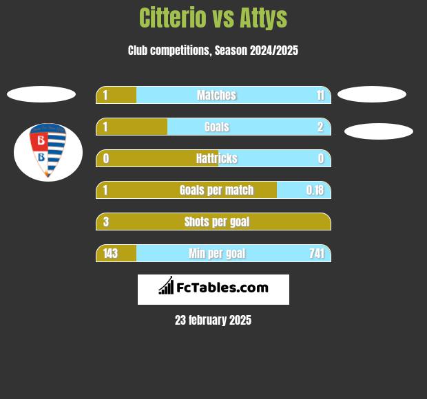 Citterio vs Attys h2h player stats